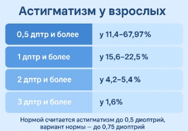 статистика астигматизма в России